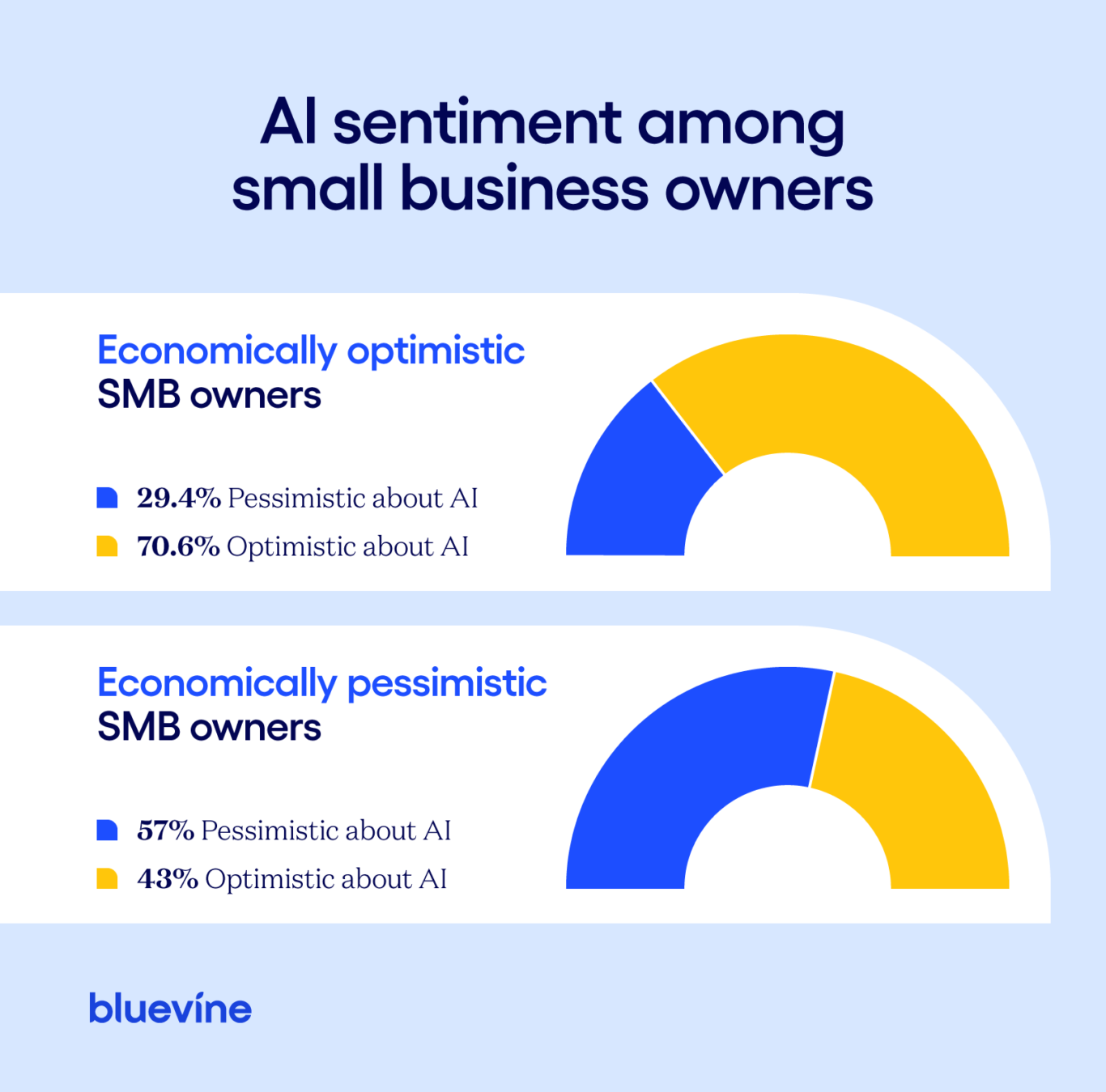 AI sentiment amongst small business owners