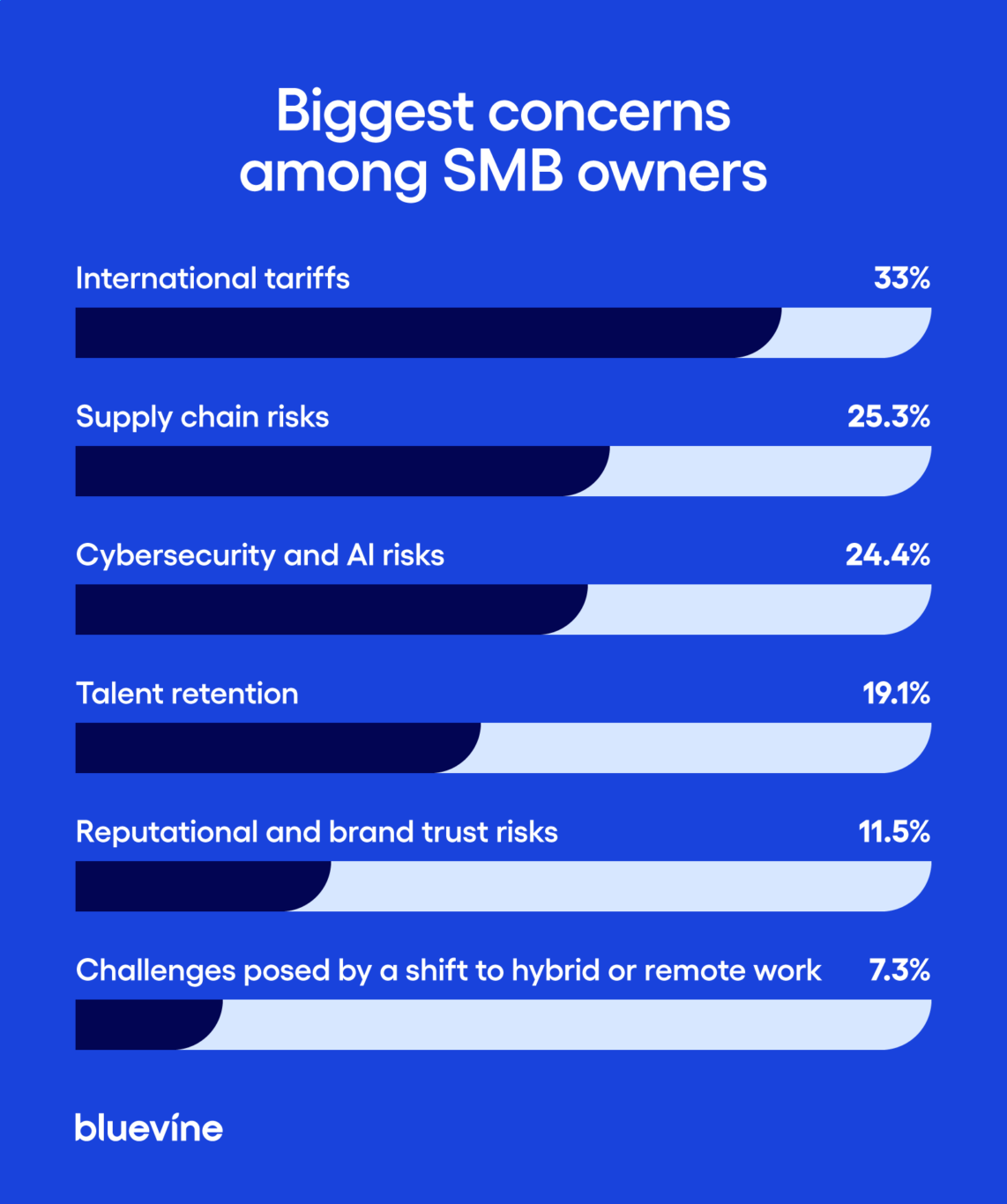 The biggest concerns amongst SMB owners
