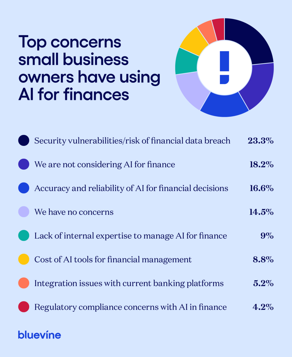 Top concerns small business owners have using AI for finances