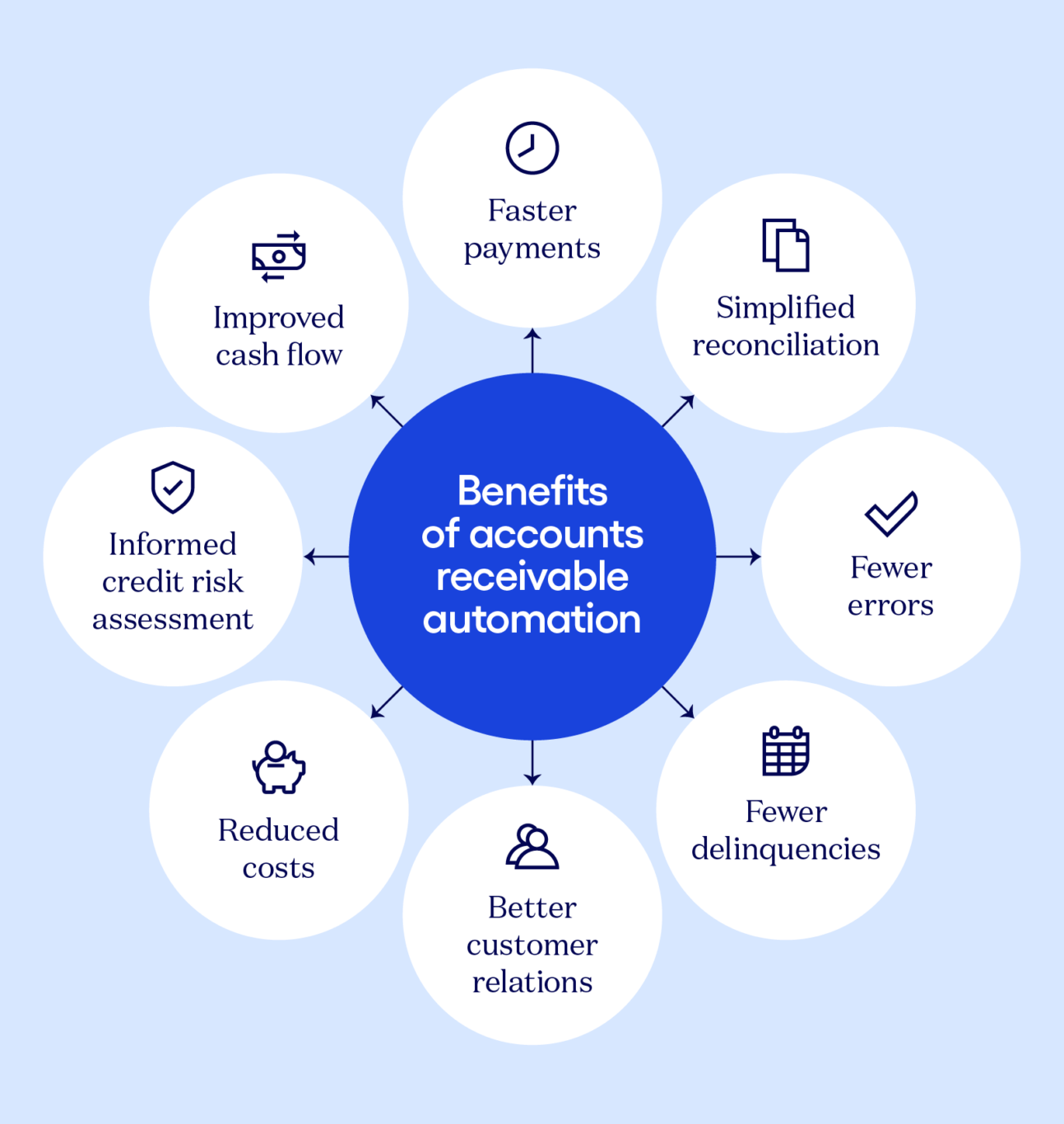 Graphic with the benefits of accounts receivable automation.