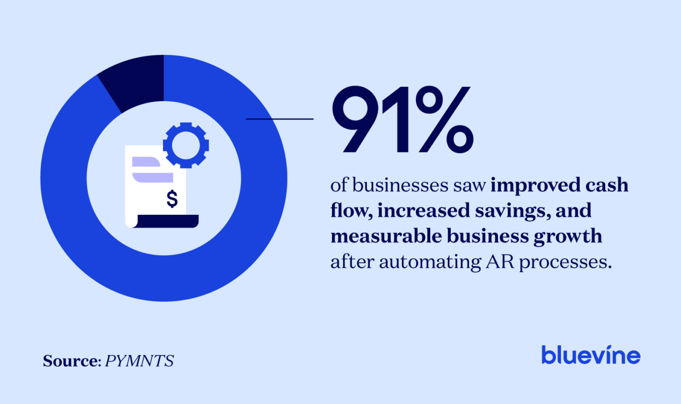Stat graphic: 91% of businesses saw improved cash flow, savings, and growth after automating AR processes. (Source: PYMNTS)