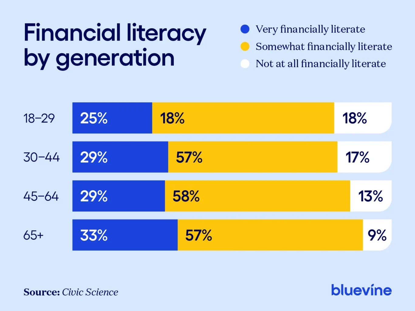 Graph displaying percentage of each generation that claimed they were very, somewhat, or not at all financially literate. 